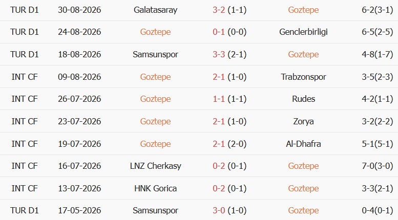 Soi kèo góc Goztepe vs Gazisehir Gaziantep, 00h00 ngày 08/09 - Ảnh 1