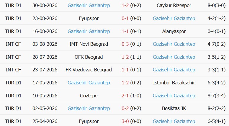 Soi kèo góc Goztepe vs Gazisehir Gaziantep, 00h00 ngày 08/09 - Ảnh 2