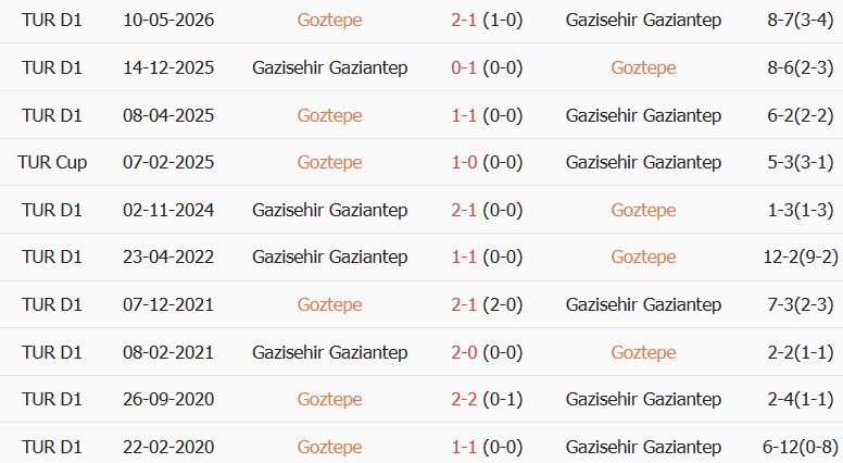 Soi kèo góc Goztepe vs Gazisehir Gaziantep, 00h00 ngày 08/09 - Ảnh 3