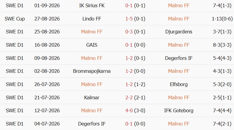 Soi kèo góc Malmo vs Solna, 00h00 ngày 08/09 - Ảnh 1