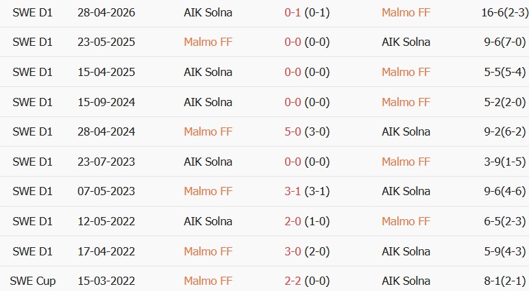 Soi kèo góc Malmo vs Solna, 00h00 ngày 08/09 - Ảnh 3