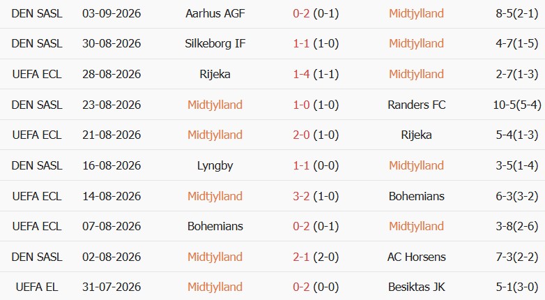 Soi kèo góc Midtjylland vs Nordsjaelland, 00h00 ngày 08/09 - Ảnh 1