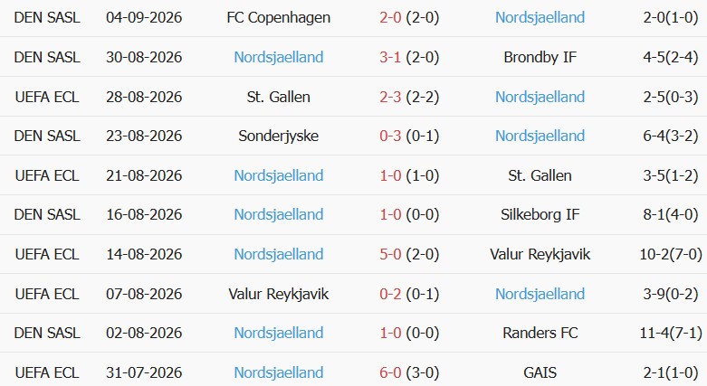 Soi kèo góc Midtjylland vs Nordsjaelland, 00h00 ngày 08/09 - Ảnh 2