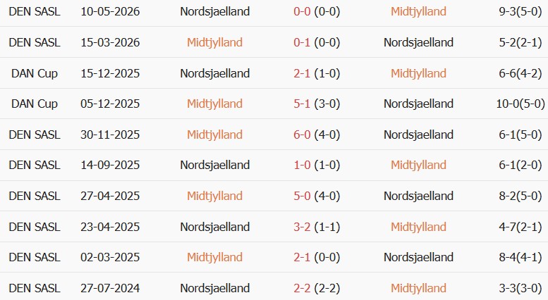 Soi kèo góc Midtjylland vs Nordsjaelland, 00h00 ngày 08/09 - Ảnh 3
