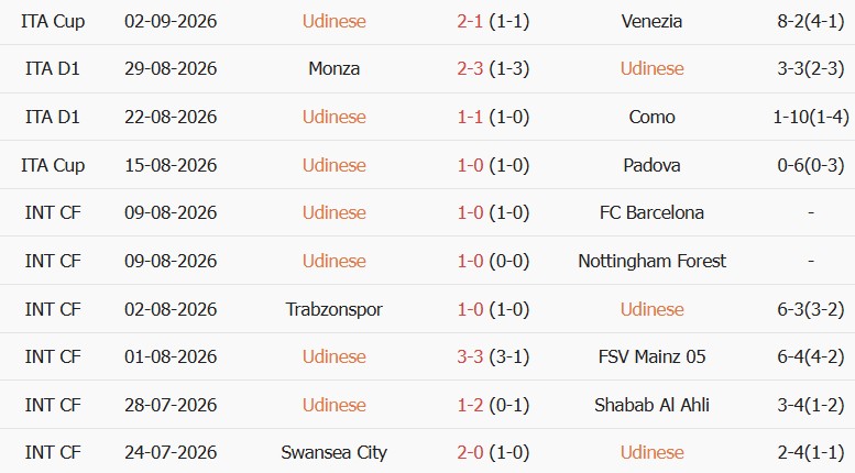 Soi kèo góc Udinese vs Lazio, 01h45 ngày 08/09 - Ảnh 1