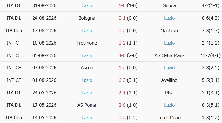 Soi kèo góc Udinese vs Lazio, 01h45 ngày 08/09 - Ảnh 2