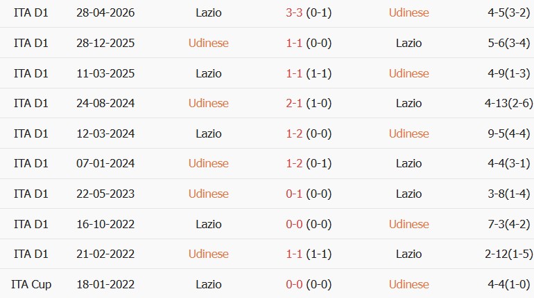 Soi kèo góc Udinese vs Lazio, 01h45 ngày 08/09 - Ảnh 3