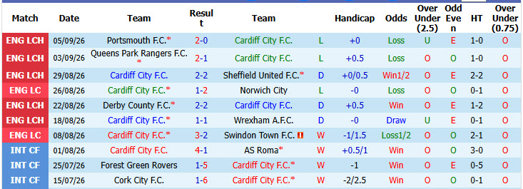 Nhận định, soi kèo Cardiff City vs Stoke City, 01h45 ngày 09/09: Thất vọng kéo dài - Ảnh 2