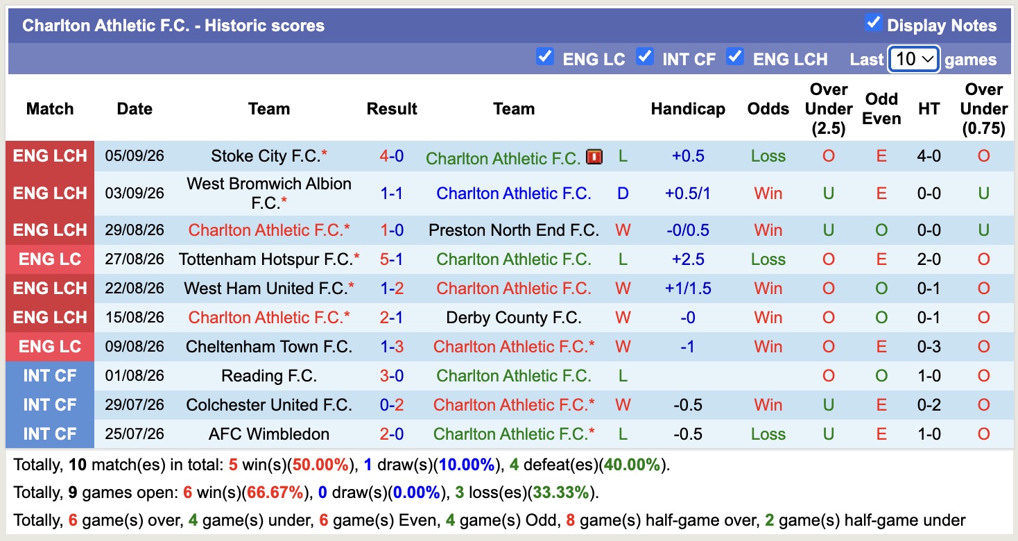 Nhận định, soi kèo Charlton vs QPR, 02h00 ngày 10/9: Sáng cửa xa nhà - Ảnh 1