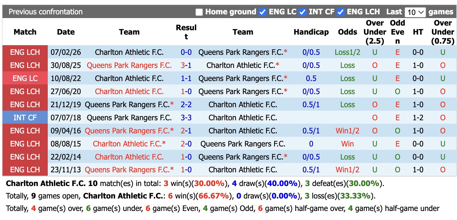 Nhận định, soi kèo Charlton vs QPR, 02h00 ngày 10/9: Sáng cửa xa nhà - Ảnh 3