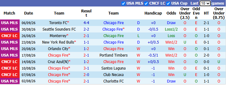 Nhận định, soi kèo Chicago Fire vs Inter Miami, 7h30 ngày 10/9: Đại chiến siêu sao - Ảnh 2