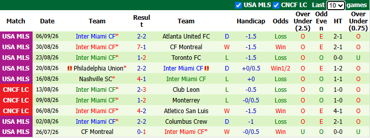 Nhận định, soi kèo Chicago Fire vs Inter Miami, 7h30 ngày 10/9: Đại chiến siêu sao - Ảnh 3