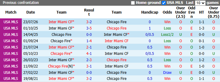 Nhận định, soi kèo Chicago Fire vs Inter Miami, 7h30 ngày 10/9: Đại chiến siêu sao - Ảnh 5