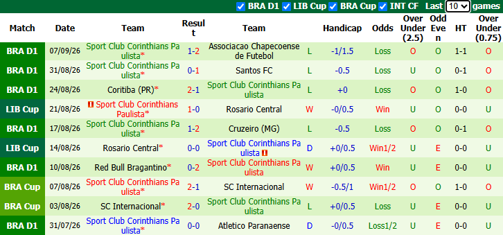 Nhận định, soi kèo Estudiantes vs Corinthians, 7h30 ngày 10/9: Tận dụng lợi thế - Ảnh 3
