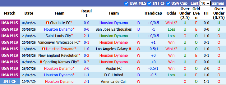 Nhận định, soi kèo Houston Dynamo vs Real Salt Lake, 7h30 ngày 10/9: Đòi nợ - Ảnh 2
