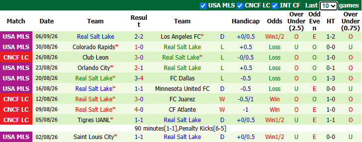 Nhận định, soi kèo Houston Dynamo vs Real Salt Lake, 7h30 ngày 10/9: Đòi nợ - Ảnh 3