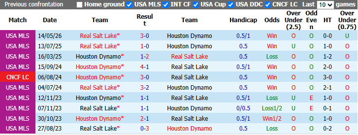 Nhận định, soi kèo Houston Dynamo vs Real Salt Lake, 7h30 ngày 10/9: Đòi nợ - Ảnh 4