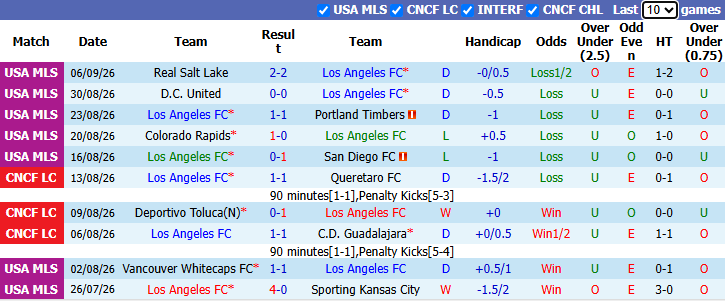 Nhận định, soi kèo Los Angeles FC vs New York Red Bulls, 9h30 ngày 10/9: Xốc lại tinh thần - Ảnh 2