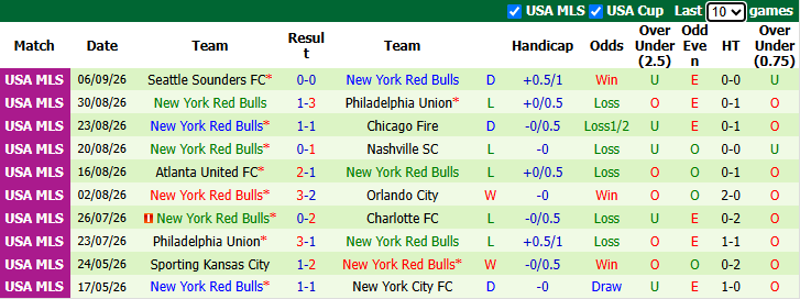 Nhận định, soi kèo Los Angeles FC vs New York Red Bulls, 9h30 ngày 10/9: Xốc lại tinh thần - Ảnh 3