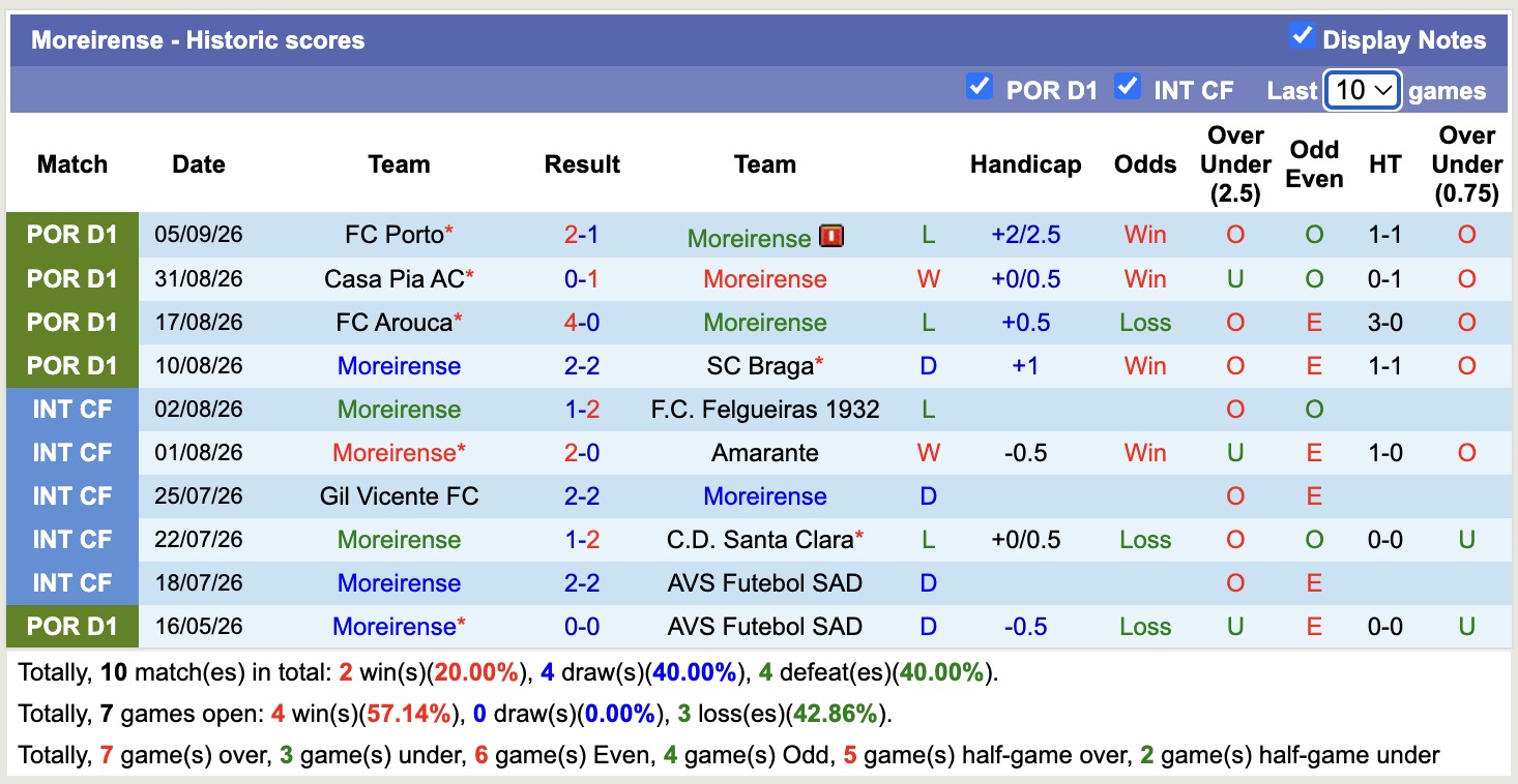 Nhận định, soi kèo Moreirense vs Benfica, 02h45 ngày 10/9: Không có bất ngờ - Ảnh 1