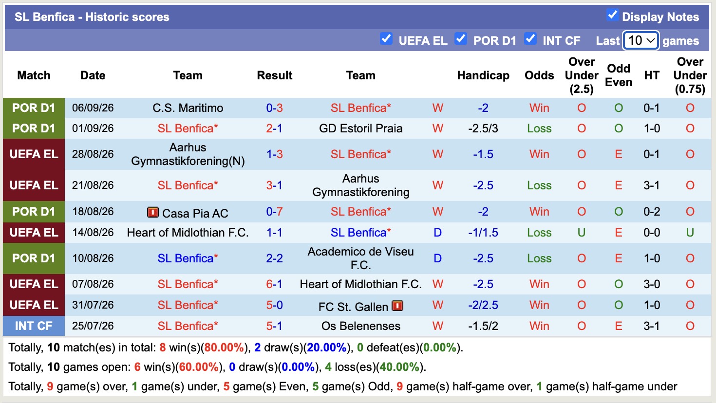 Nhận định, soi kèo Moreirense vs Benfica, 02h45 ngày 10/9: Không có bất ngờ - Ảnh 2