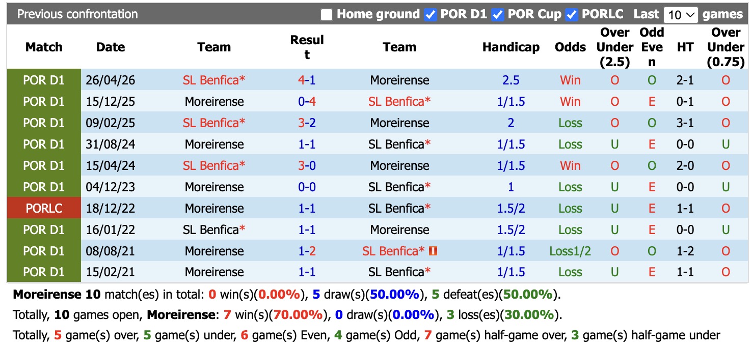 Nhận định, soi kèo Moreirense vs Benfica, 02h45 ngày 10/9: Không có bất ngờ - Ảnh 3