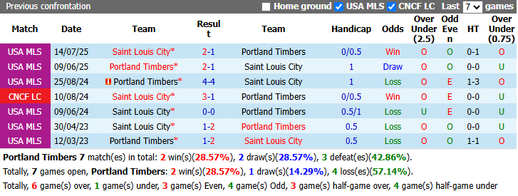 Nhận định, soi kèo Portland Timbers vs Saint Louis, 9h30 ngày 10/9: Tiếp đà bất bại - Ảnh 4