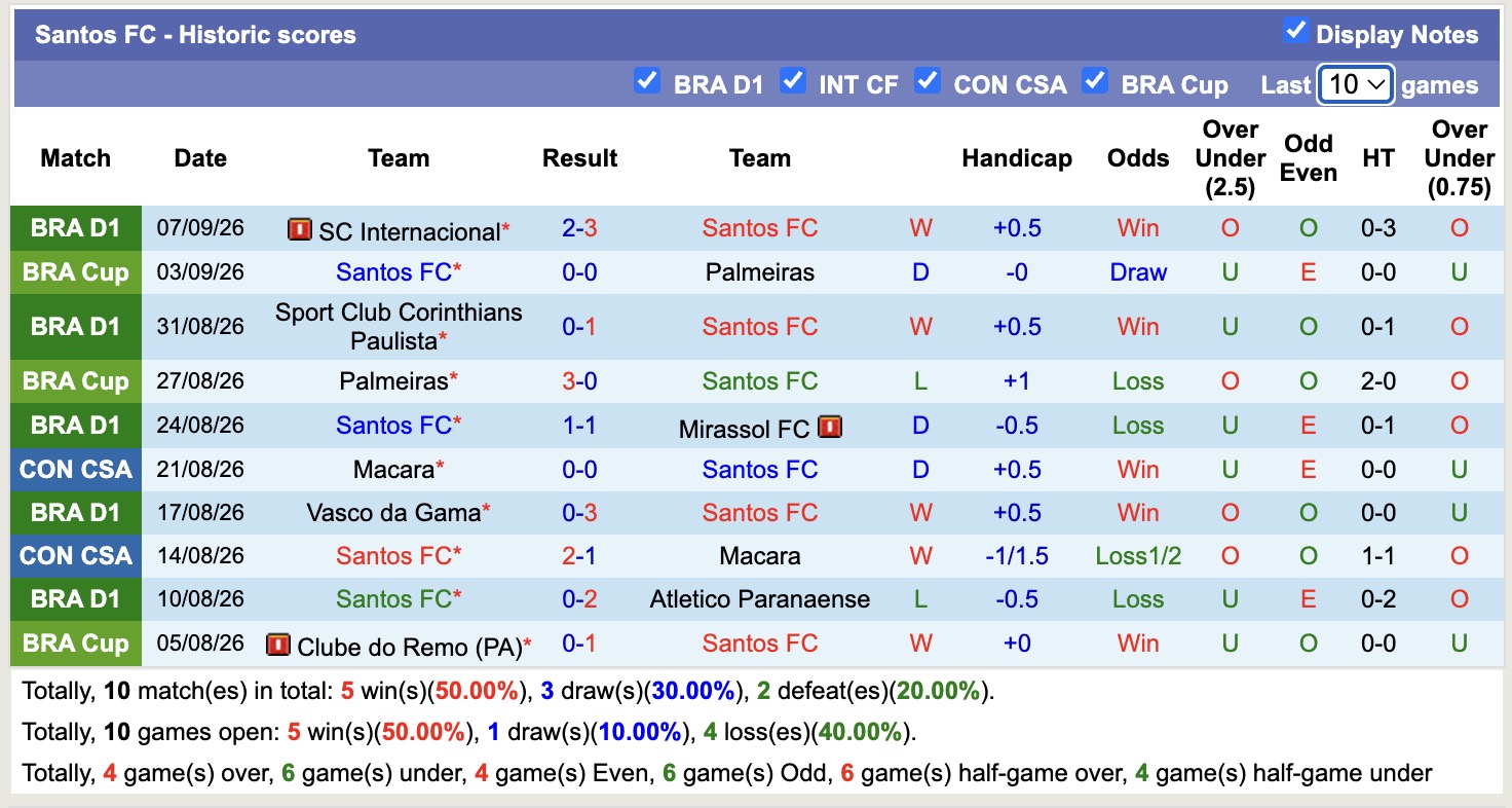 Nhận định, soi kèo Santos vs Atletico Mineiro, 05h00 ngày 10/9: Lặp lại trên sân nhà - Ảnh 1
