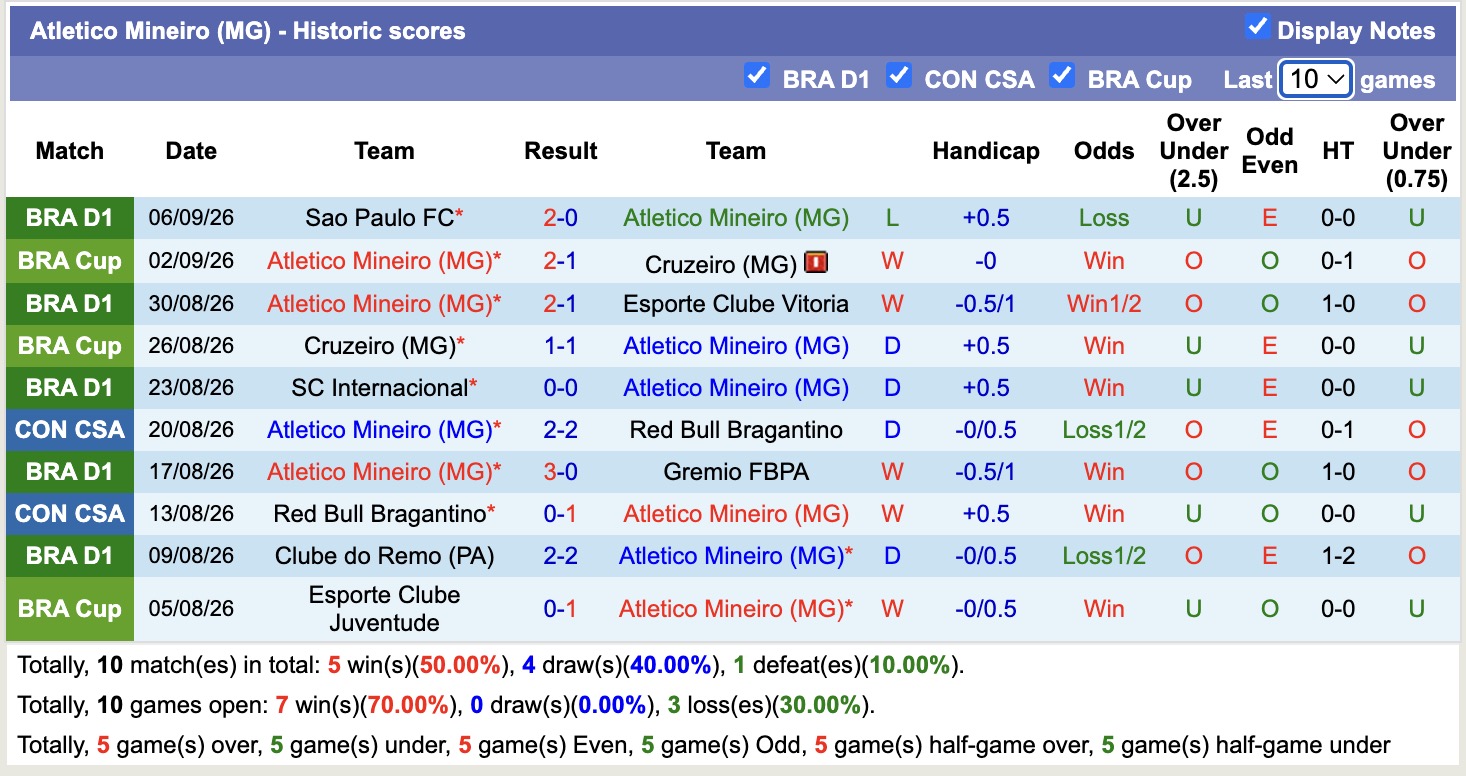 Nhận định, soi kèo Santos vs Atletico Mineiro, 05h00 ngày 10/9: Lặp lại trên sân nhà - Ảnh 2
