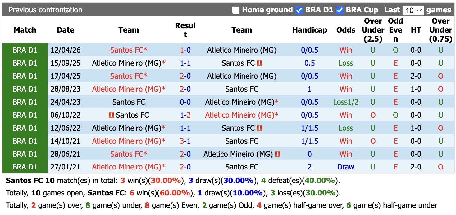Nhận định, soi kèo Santos vs Atletico Mineiro, 05h00 ngày 10/9: Lặp lại trên sân nhà - Ảnh 3