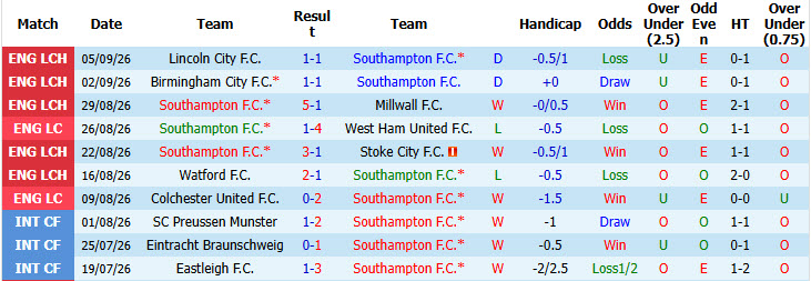 Nhận định, soi kèo Southampton vs Swansea, 01h45 ngày 09/09: Đối thủ cứng đầu - Ảnh 2