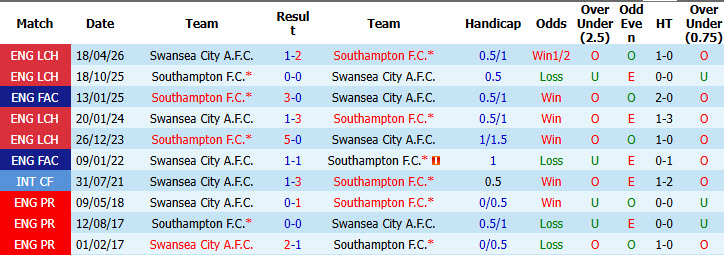 Nhận định, soi kèo Southampton vs Swansea, 01h45 ngày 09/09: Đối thủ cứng đầu - Ảnh 4