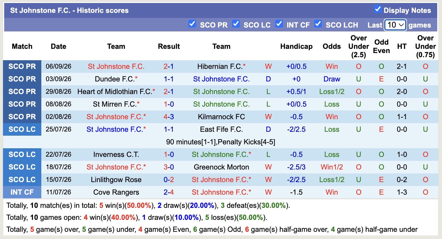Nhận định, soi kèo St Johnstone vs Celtic, 02h00 ngày 10/9: Miếng mồi ngon - Ảnh 1