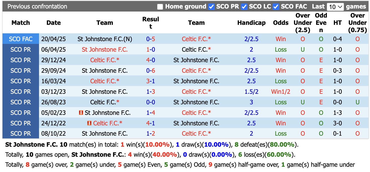 Nhận định, soi kèo St Johnstone vs Celtic, 02h00 ngày 10/9: Miếng mồi ngon - Ảnh 3