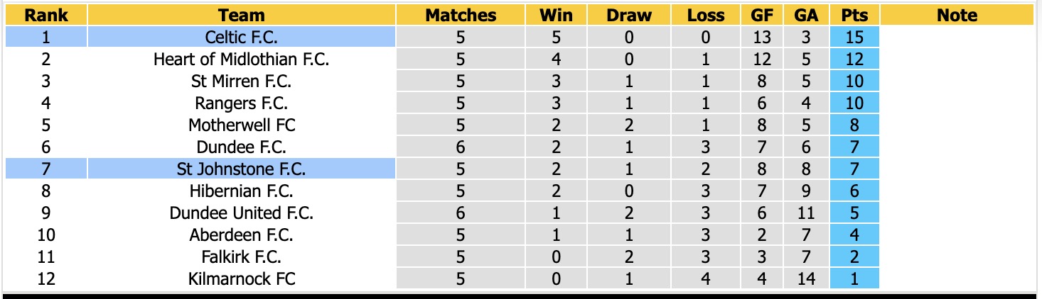 Nhận định, soi kèo St Johnstone vs Celtic, 02h00 ngày 10/9: Miếng mồi ngon - Ảnh 4