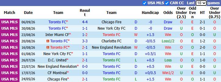 Nhận định, soi kèo Toronto vs Nashville, 6h30 ngày 10/9: Chủ nhà phá dớp - Ảnh 2