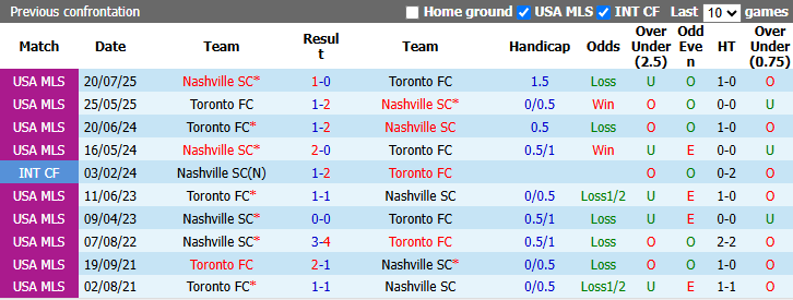 Nhận định, soi kèo Toronto vs Nashville, 6h30 ngày 10/9: Chủ nhà phá dớp - Ảnh 4