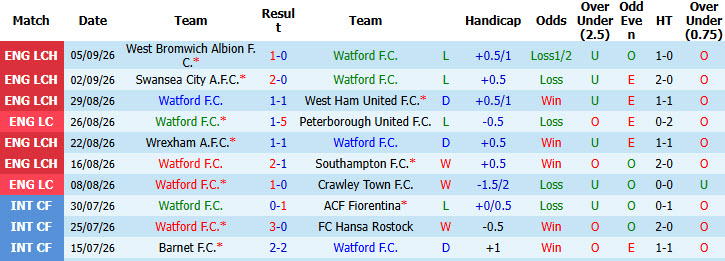 Nhận định, soi kèo Watford vs Preston North End, 01h45 ngày 09/09: Xốc lại tinh thần - Ảnh 2