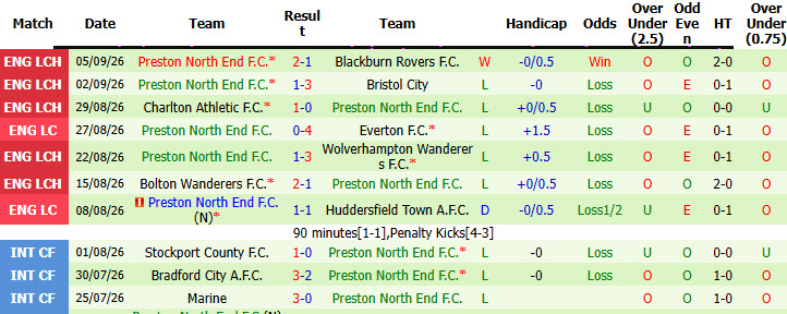 Nhận định, soi kèo Watford vs Preston North End, 01h45 ngày 09/09: Xốc lại tinh thần - Ảnh 3