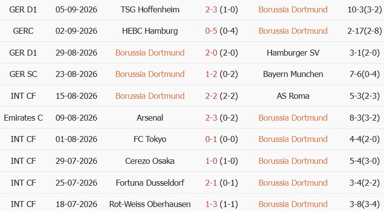 Soi kèo góc Borussia Dortmund vs Villarreal, 02h00 ngày 09/09 - Ảnh 1
