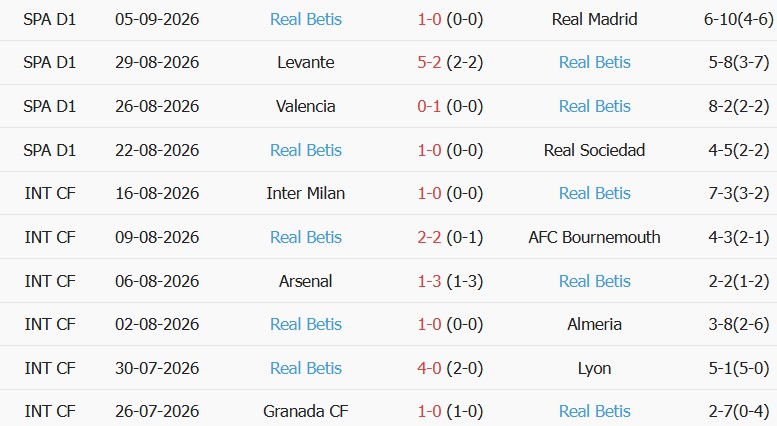 Soi kèo góc Lille vs Real Betis, 02h00 ngày 09/09 - Ảnh 2