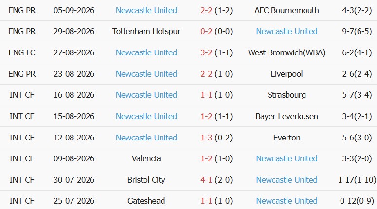 Soi kèo góc Millwall vs Newcastle United, 02h00 ngày 09/09 - Ảnh 2