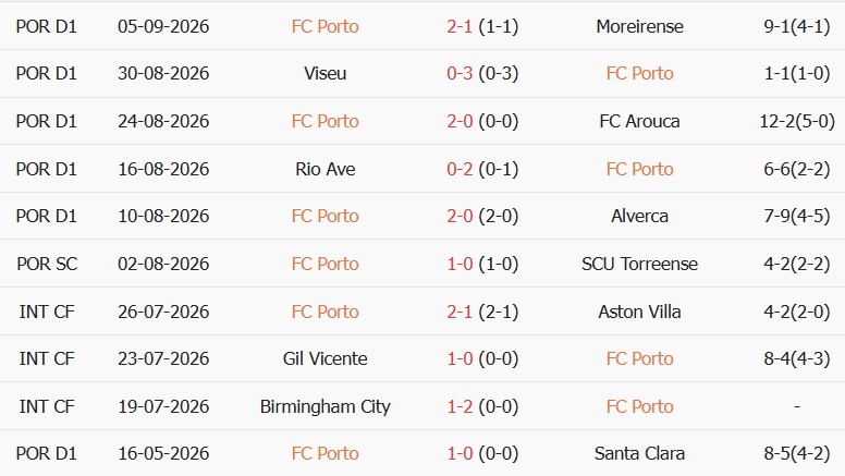 Soi kèo góc Porto vs Man City, 02h00 ngày 09/09 - Ảnh 1