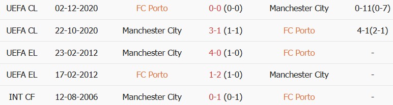 Soi kèo góc Porto vs Man City, 02h00 ngày 09/09 - Ảnh 3