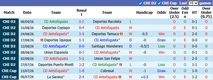 Nhận định, soi kèo Antofagasta vs Cobreloa, 6h00 ngày 11/9: Áp sát đối thủ - Ảnh 2