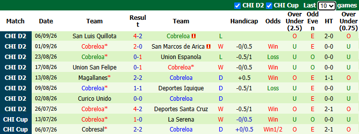 Nhận định, soi kèo Antofagasta vs Cobreloa, 6h00 ngày 11/9: Áp sát đối thủ - Ảnh 3