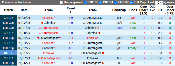 Nhận định, soi kèo Antofagasta vs Cobreloa, 6h00 ngày 11/9: Áp sát đối thủ - Ảnh 4