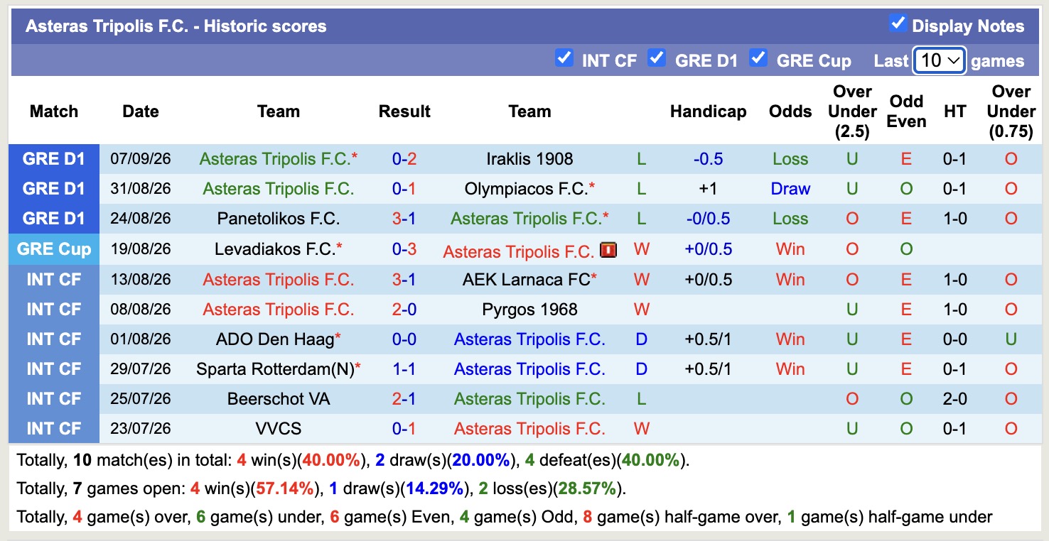 Nhận định, soi kèo Asteras Tripolis vs Aris Thessaloniki, 21h45 ngày 10/9: Lịch sử gọi tên - Ảnh 1