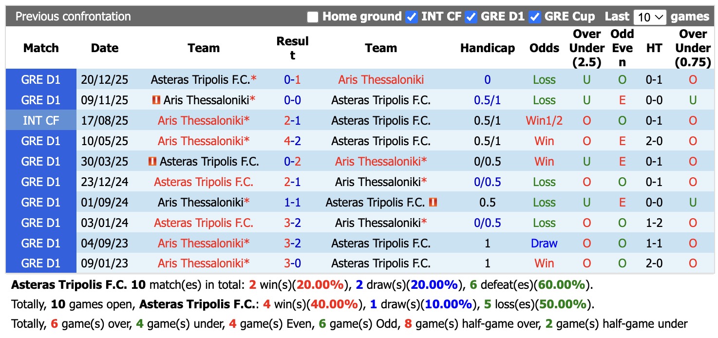 Nhận định, soi kèo Asteras Tripolis vs Aris Thessaloniki, 21h45 ngày 10/9: Lịch sử gọi tên - Ảnh 3