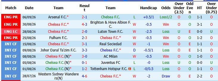 Nhận định, soi kèo Chelsea vs Leeds, 02h00 ngày 10/09: Tuần trăng mật kết thúc - Ảnh 2
